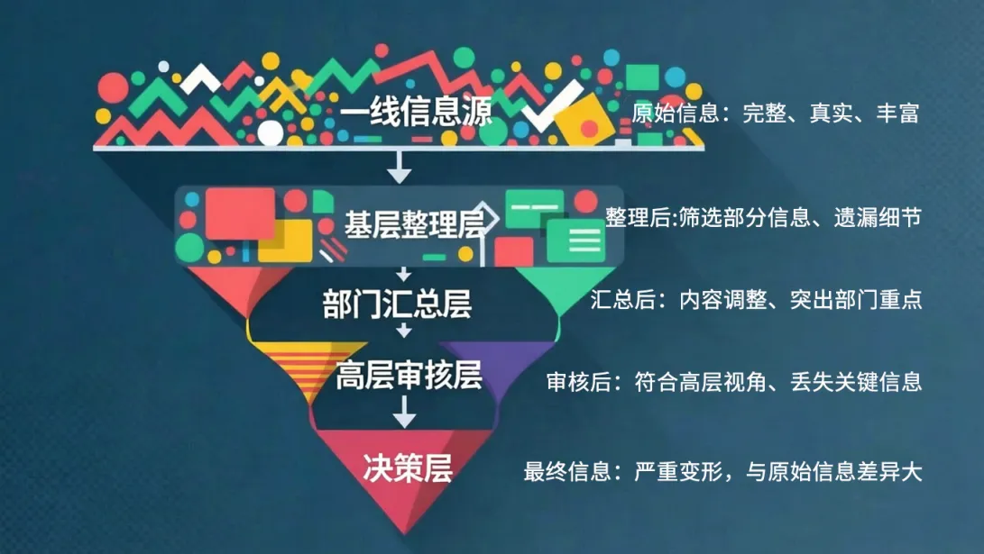 信息层层过滤